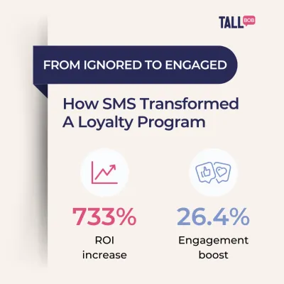 Stat card showing Tall Bob SMS campaign results: 733 percent ROI increase and 26.4 percent engagement boost from a loyalty program.