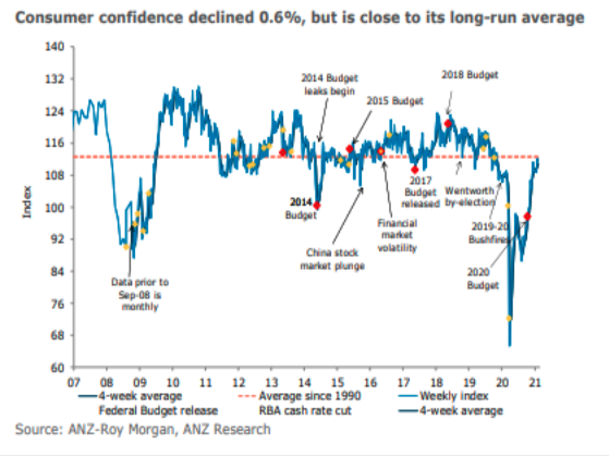 via ANZ Roy Morgan Consumer Confidence report
